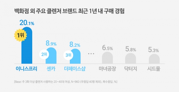 백화점 외 주요 클렌저 브랜드 최근 1년 내 구매 경험