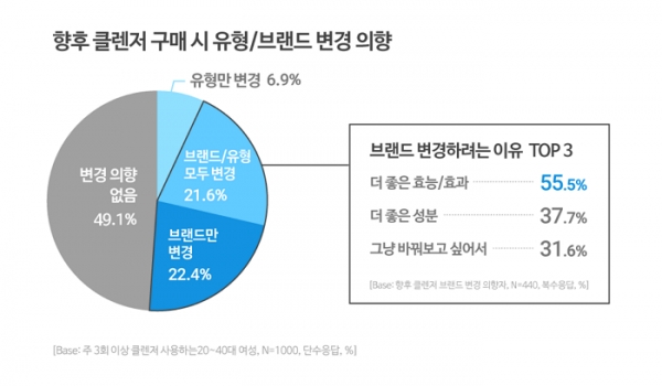 향후 클렌저 구매 시 유형/브랜드 변경 의향