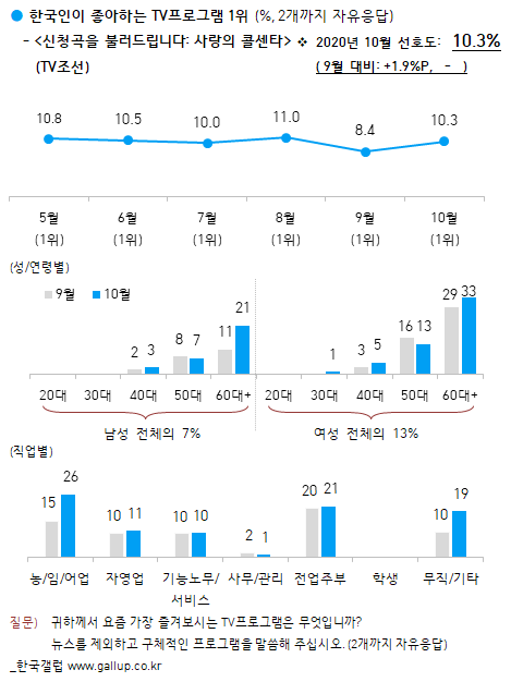 출처 한국갤럽