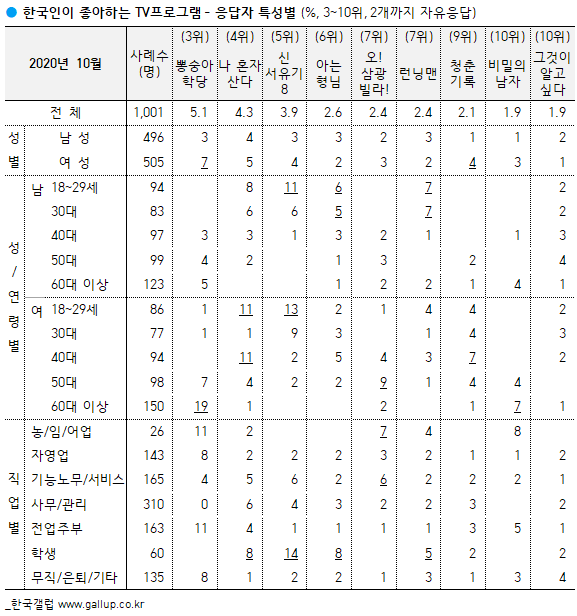 출처 한국갤럽