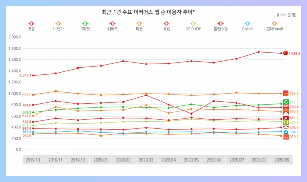 주요 이커머스 앱 순이용자 추이