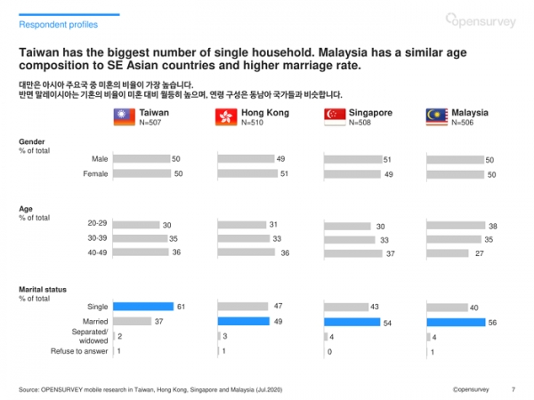 오픈서베이 아시아 11개국 소비자 리포트 (p.7)