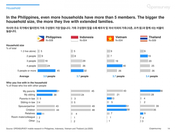 오픈서베이 아시아 11개국 소비자 리포트 (p.14)