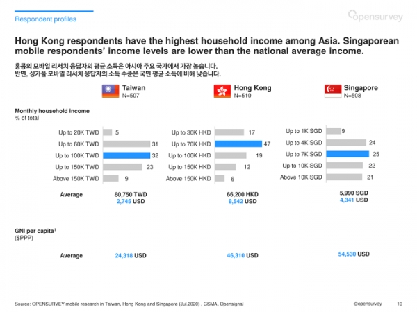 오픈서베이 아시아 11개국 소비자 리포트 (p.10)