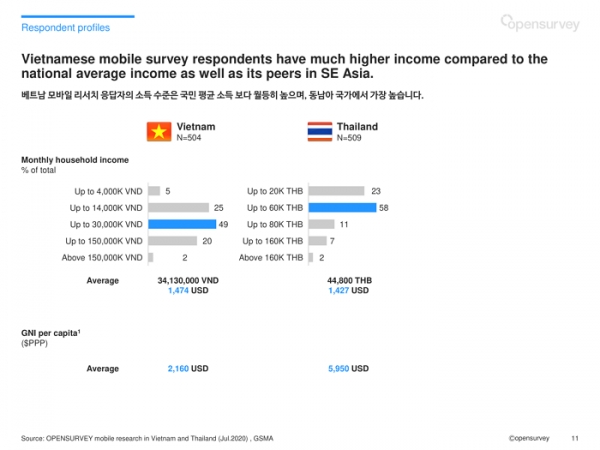 오픈서베이 아시아 11개국 소비자 리포트 (p.11)