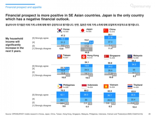 오픈서베이 아시아 11개국 소비자 리포트 (p.20)