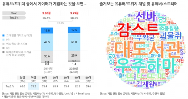 오픈서베이 모바일 게임 트렌드 리포트 2020 (p.29)