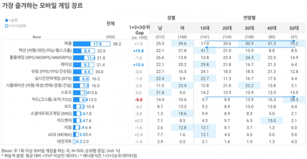 오픈서베이 모바일 게임 트렌드 리포트 2020 (p.21)