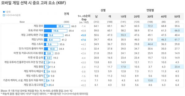 오픈서베이 모바일 게임 트렌드 리포트 2020 (p.22)