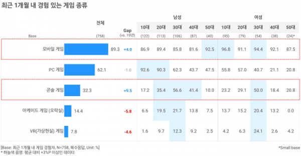 오픈서베이 모바일 게임 트렌드 리포트 2020 (p.11)