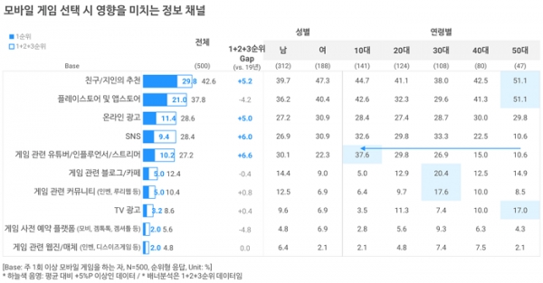 오픈서베이 모바일 게임 트렌드 리포트 2020 (p.26)