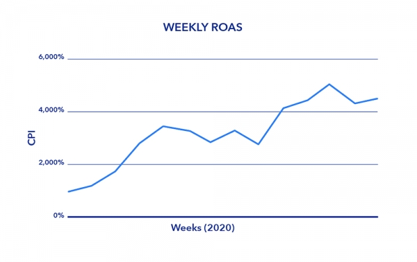 주간 ROAS 4,000% 이상 기록