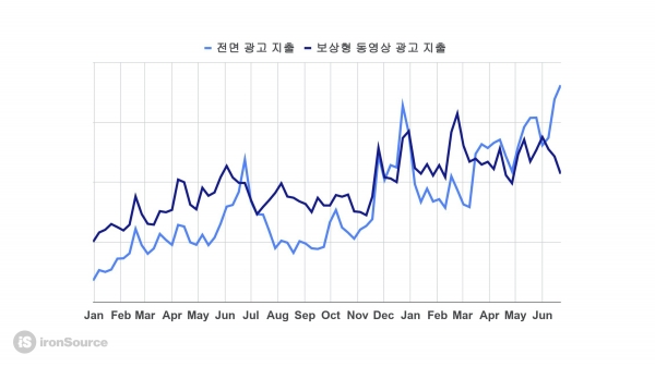 전면 광고 지출 및 보상형 동영상 광고 지출 흐름