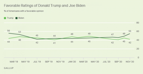 트럼프와 바이든의 호감도 추세. 2019년 3월 - 2020년 11월