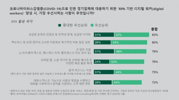 기업이 코로나19로 인한 경기침체 대응을 위해 'RPA 기반 디지털 워커’ 양성 시 가장 우선시하는 사항