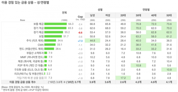 오픈서베이 금융 트렌드 리포트 2020 (p.17)