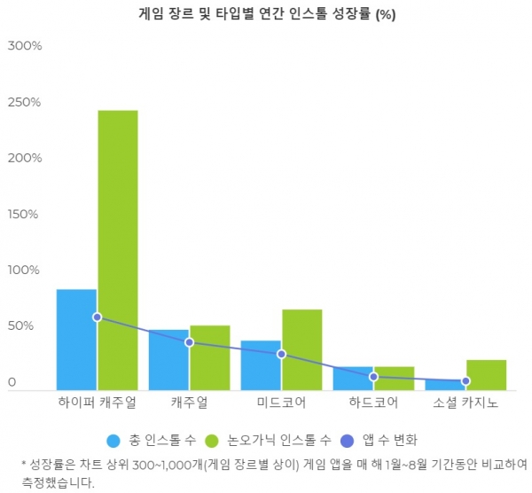 게임 장르 및 타입별 연간 인스톨 성장률