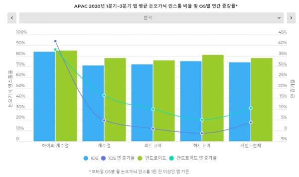 앱 평균 논오가닉 인스톨 비율 및 OS별 연간 증감률