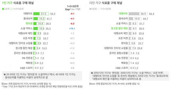 오픈서베이 1인 가구 트렌드 리포트 2020 (p.9)