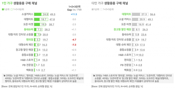 오픈서베이 1인 가구 트렌드 리포트 2020 (p.18)