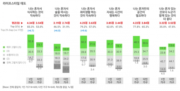 오픈서베이 1인 가구 트렌드 리포트 (p.29)