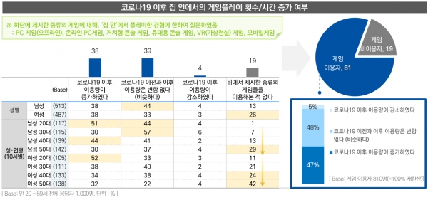 코로나19 이후 집 안에서의 게임플레이 횟수/시간 증가 여부