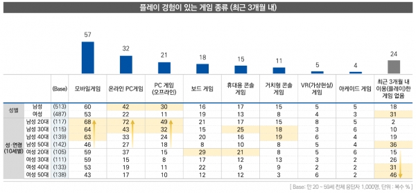 플레이 경험이 있는 게임 종류(최근 3개월 내)