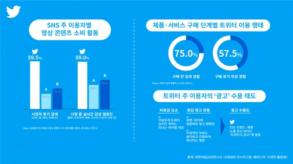 트위터코리아가 대학내일20대연구소와 함께 조사 발표한 자료