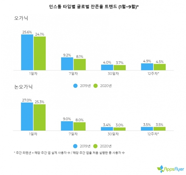 앱스플라이어 리텐션 리포트 : 인스톨 타입별 글로벌 잔존율 트렌드