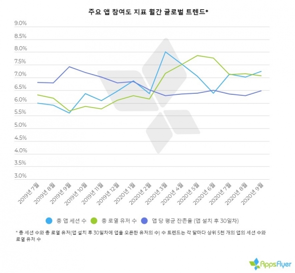 앱스플라이어 리텐션 리포트 : 주요 앱 참여도 지표 월간 글로벌 트렌드