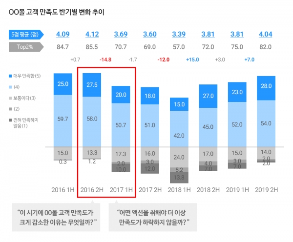 만족도 조사를 정기적으로 꾸준히 진행하면 위처럼 추이 파악을 원활하게 할 수 있다