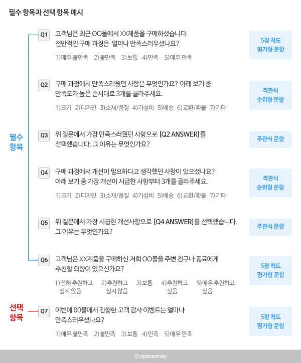 만족도 조사 문항 구성 시 필수 항목과 선택 항목 예시 (제작. 오픈서베이)