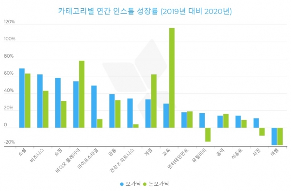 카테고리별 연간 인스톨 성장률 (출처  앱스플라이어)