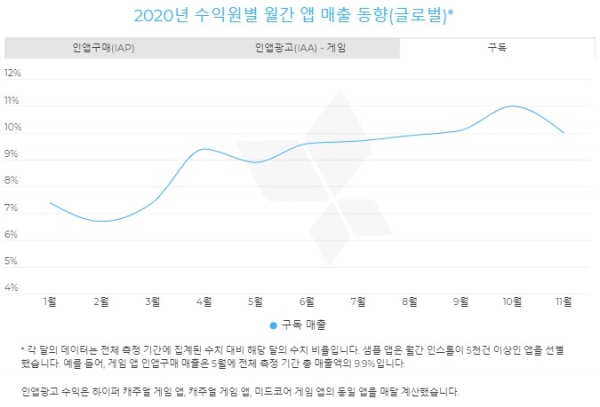 2020년 수익원별 월간 앱 매출 동향 (출처 앱스플라이어)