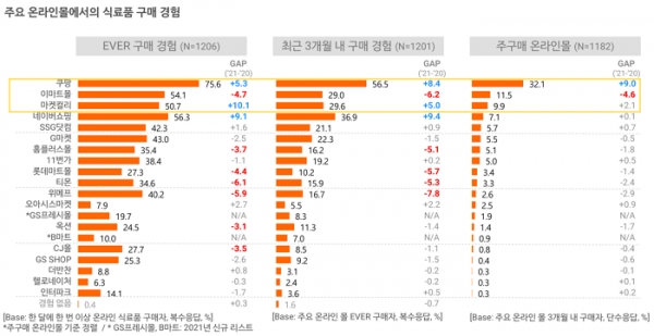 오픈서베이 온라인 식료품 구매 트렌드 리포트 2021 (p.10)