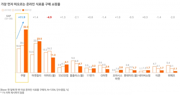 오픈서베이 온라인 식료품 구매 트렌드 리포트 2021 (p.9)