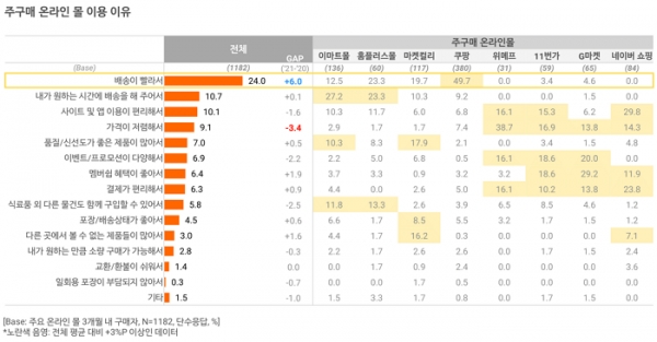 오픈서베이 온라인 식료품 구매 트렌드 리포트 2021 (p.11)