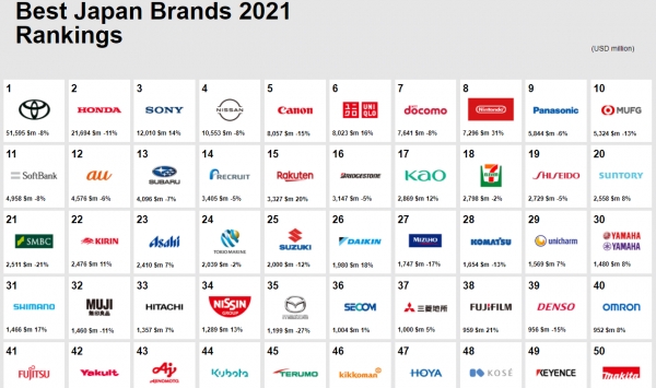 Best Japan Brands 2021 Rankings (https://www.interbrandjapan.com/ja/bjb/japan_brands/2021.html)