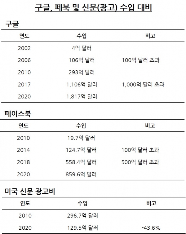 출처 구글/페북(스태티스타), 신문광고비(ZenithOptimedia)