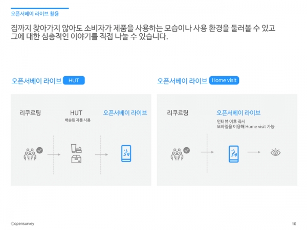 비대면 HUT와 홈 비짓 관련 내용은 오픈서베이 공식 소개 자료에도 담겨 있습니다 (출처. 오픈서베이 라이브 소개서)