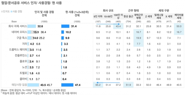 오픈서베이 업무 툴 트렌드 리포트 2021 (p.21)