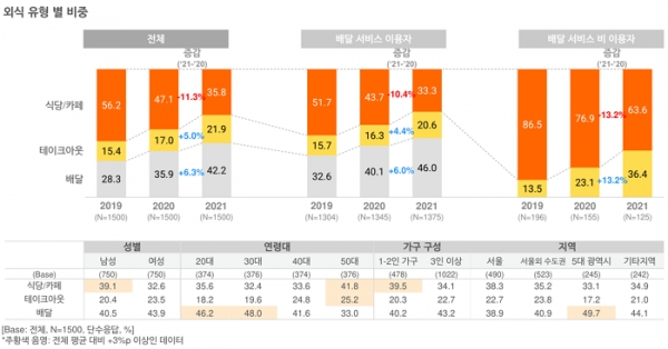 오픈서베이 배달 서비스 트렌드 리포트 2021 (p.9)