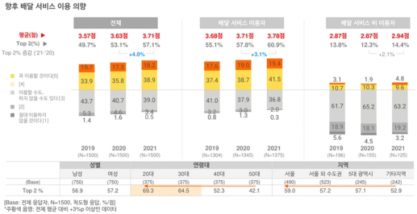 오픈서베이 배달 서비스 트렌드 리포트 2021 (p.20)