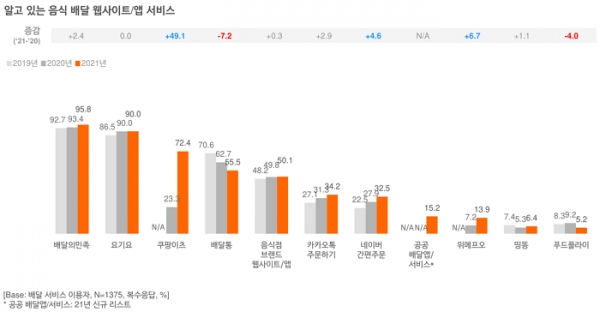 오픈서베이 배달 서비스 트렌드 리포트 2021 (p.22)