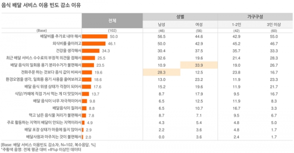 오픈서베이 배달 서비스 트렌드 리포트 2021 (p.18)