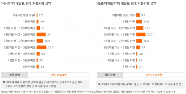 오픈서베이 배달 서비스 트렌드 리포트 2021 (p.14)