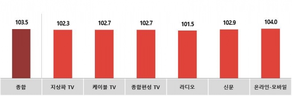 전월대비 6월 매체별 광고경기전망지수(KAI)