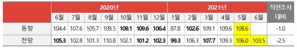 월별 광고경기 동향 및 전망지수