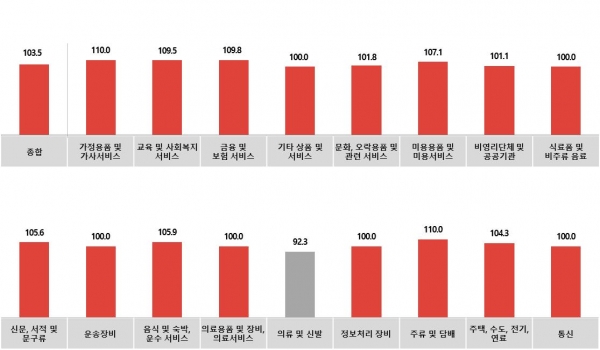 전월대비 6월 매체별 광고경기전망지수(KAI)