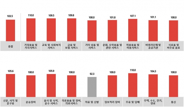 전월대비 6월 매체별 광고경기전망지수(KAI) 